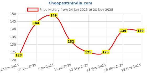 flipkart.com peijinsart Decorative White, Blue Wallpaper peijinsart Price History Graph from 24 Jun 2025 to 28 Nov 2025