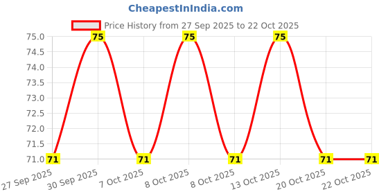 flipkart.com diseno Decorative White, Blue Wallpaper (70 cm x 70 cm) Pack Of 1 diseno Price History Graph from 27 Sep 2025 to 22 Oct 2025