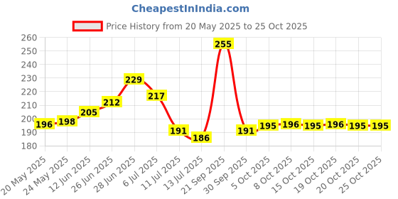 flipkart.com wolpep Decorative White, Brown Wallpaper wolpep Price History Graph from 20 May 2025 to 24 Oct 2025