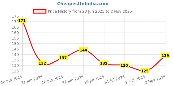 flipkart.com peijinsart Decorative White, Gold Wallpaper peijinsart Price History Graph from 20 Jun 2025 to 2 Nov 2025