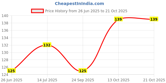 flipkart.com floppy Decorative White, Gold Wallpaper floppy Price History Graph from 26 Jun 2025 to 20 Oct 2025
