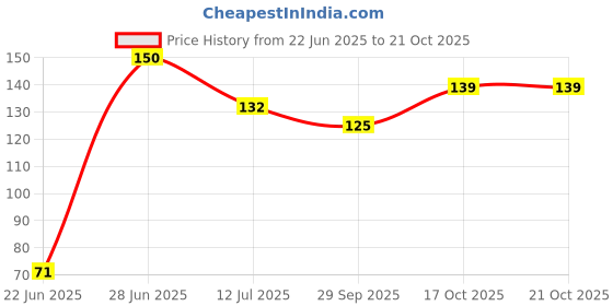 flipkart.com peijinsart Decorative White, Gold Wallpaper peijinsart Price History Graph from 22 Jun 2025 to 20 Oct 2025