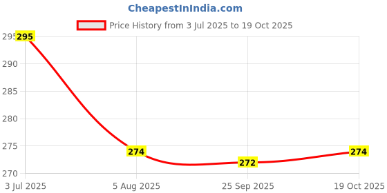 flipkart.com veki Decorative White, Gold Wallpaper veki Price History Graph from 3 Jul 2025 to 19 Oct 2025