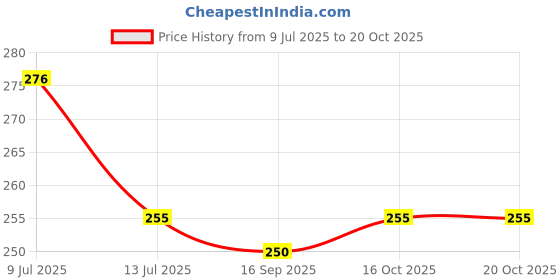 flipkart.com veki Decorative White, Gold Wallpaper veki Price History Graph from 9 Jul 2025 to 20 Oct 2025