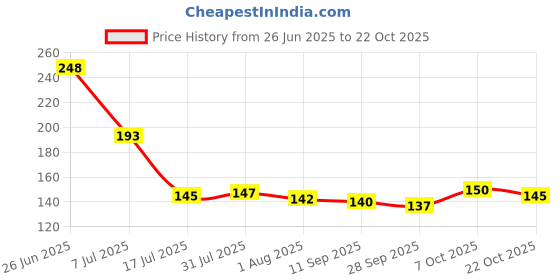 flipkart.com fokrim Decorative White Wallpaper fokrim Price History Graph from 26 Jun 2025 to 22 Oct 2025