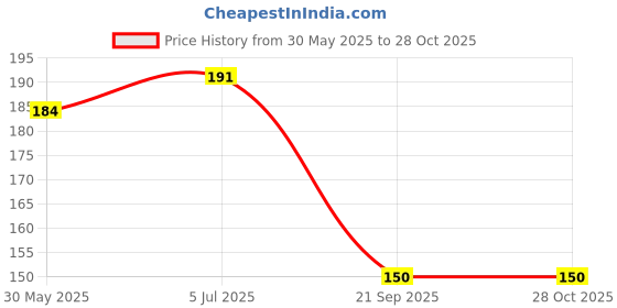 flipkart.com fokrim Decorative White Wallpaper fokrim Price History Graph from 30 May 2025 to 27 Oct 2025
