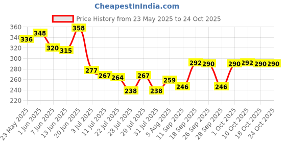 flipkart.com wewell Decorative White Wallpaper wewell Price History Graph from 23 May 2025 to 22 Oct 2025