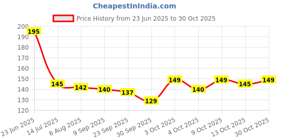 flipkart.com fokrim Decorative White Wallpaper fokrim Price History Graph from 23 Jun 2025 to 30 Oct 2025