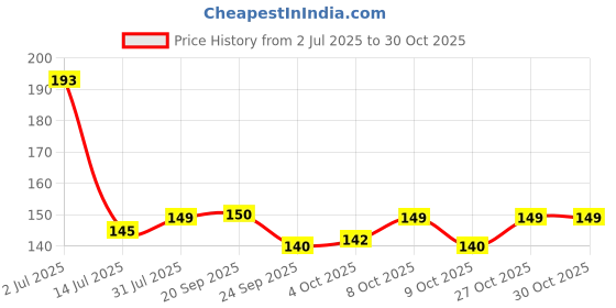 flipkart.com fokrim Decorative White Wallpaper fokrim Price History Graph from 2 Jul 2025 to 30 Oct 2025