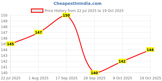 flipkart.com fokrim Decorative White Wallpaper fokrim Price History Graph from 22 Jul 2025 to 19 Oct 2025