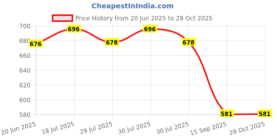 flipkart.com wewell Decorative White Wallpaper wewell Price History Graph from 20 Jun 2025 to 28 Oct 2025