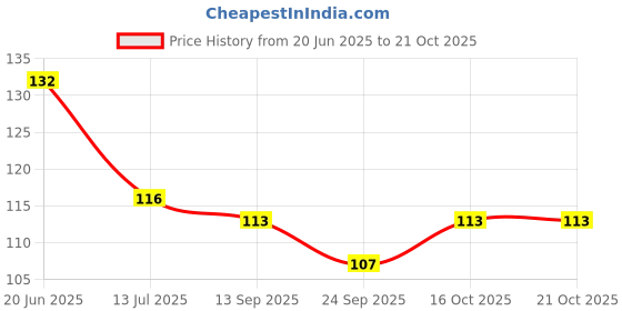 flipkart.com peijinsart Decorative White Wallpaper peijinsart Price History Graph from 20 Jun 2025 to 21 Oct 2025