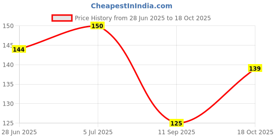 flipkart.com peijinsart Decorative White Wallpaper peijinsart Price History Graph from 28 Jun 2025 to 18 Oct 2025