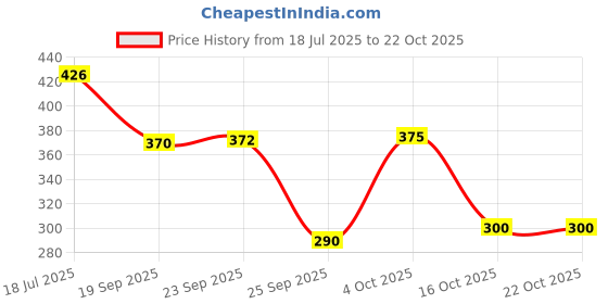 flipkart.com wewell Decorative White Wallpaper wewell Price History Graph from 18 Jul 2025 to 21 Oct 2025