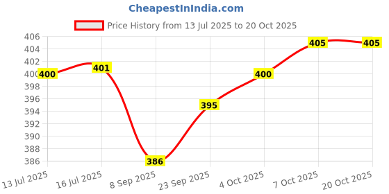 flipkart.com veki Decorative White Wallpaper veki Price History Graph from 13 Jul 2025 to 20 Oct 2025