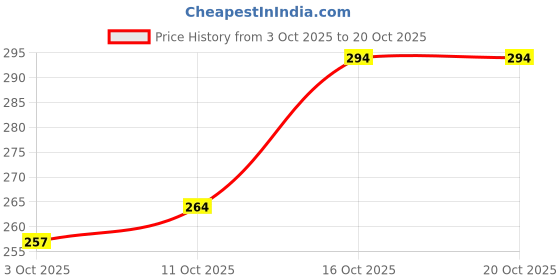 flipkart.com peijinsart Decorative White Wallpaper peijinsart Price History Graph from 3 Oct 2025 to 20 Oct 2025