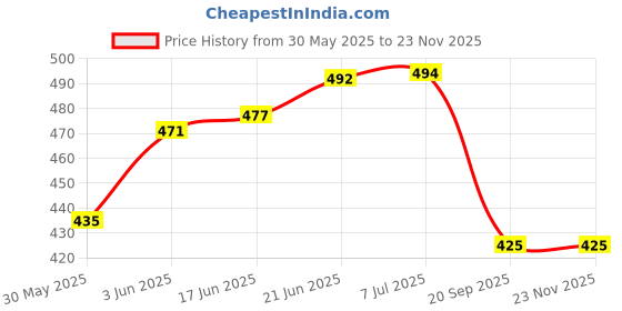 flipkart.com hookah palace Decorative wooden chillum 6 inch Pack of 2 Wooden Outside Fitting Hookah Mouth Tip hookah palace Price History Graph from 30 May 2025 to 22 Nov 2025