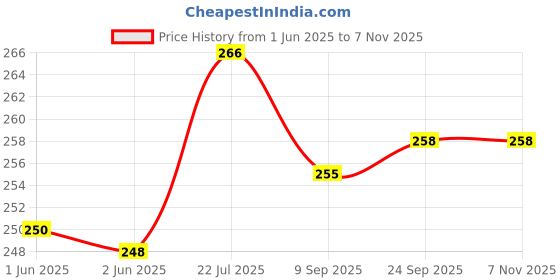 flipkart.com hookah palace Decorative wooden chillum 6 inch Wooden Outside Fitting Hookah Mouth Tip hookah palace Price History Graph from 1 Jun 2025 to 6 Nov 2025