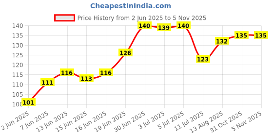 flipkart.com decorative india Decorative Yellow Wallpaper decorative india Price History Graph from 2 Jun 2025 to 4 Nov 2025