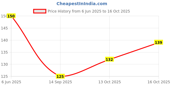 flipkart.com floppy Decorative Yellow Wallpaper floppy Price History Graph from 6 Jun 2025 to 16 Oct 2025