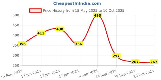 flipkart.com decorativehut Solar Wall Light for Roof and Balcony Study Lamp decorativehut Price History Graph from 15 May 2025 to 9 Oct 2025