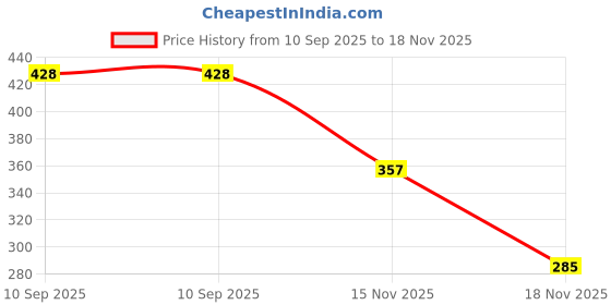 flipkart.com decorcave Empty Cutlery Holder Case decorcave Price History Graph from 10 Sep 2025 to 18 Nov 2025