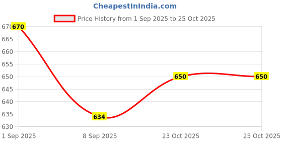 flipkart.com decorcave Golden Metal Cake Stand with Marble Base for Display Iron Cake Server decorcave Price History Graph from 1 Sep 2025 to 23 Oct 2025