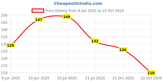 flipkart.com decordepo Gold Curtain Knobs Metal decordepo Price History Graph from 9 Jun 2025 to 21 Oct 2025