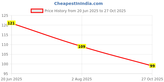 flipkart.com decordepo Maroon Curtain Knobs Metal decordepo Price History Graph from 20 Jun 2025 to 27 Oct 2025