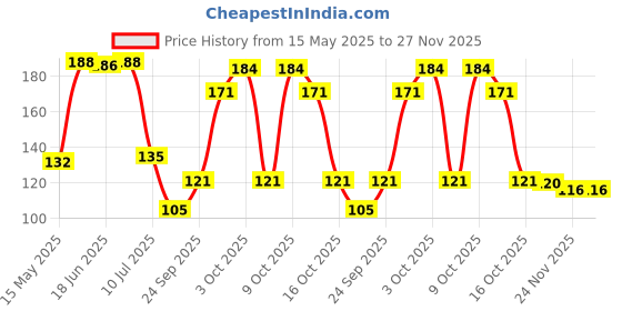 flipkart.com decordepo Silver Curtain Knobs, Rod Rail Bracket Metal decordepo Price History Graph from 15 May 2025 to 27 Nov 2025