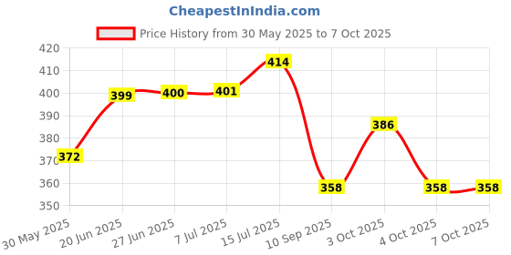 flipkart.com decordial Mandala and lippan art kit with mdf boards decorative mirrors colours clay decordial Price History Graph from 30 May 2025 to 7 Oct 2025