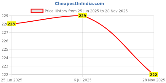 flipkart.com DecorDiaries Leaf shaped glass tray Plate Serving Set decordiaries Price History Graph from 25 Jun 2025 to 28 Nov 2025