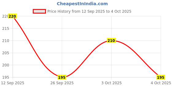 flipkart.com decordynamic Keychain Holder for Home & Office,Key Hanger for Wall Decoration,Key Stand,12 In Wood Key Holder decordynamic Price History Graph from 12 Sep 2025 to 4 Oct 2025