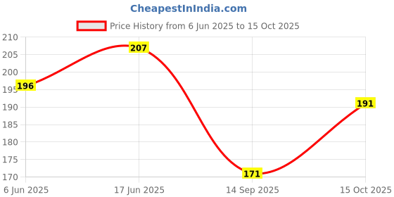 flipkart.com Decore Desire Gold Mobile Skin Price History Graph from 6 Jun 2025 to 15 Oct 2025