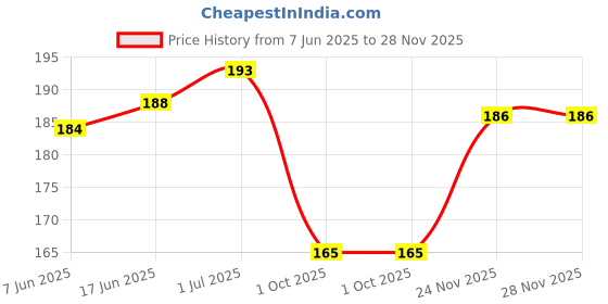 flipkart.com Decore Desire Realme C53, C51 to IPhone 14 Pro Max Gold Converter Mobile Skin Price History Graph from 7 Jun 2025 to 27 Nov 2025
