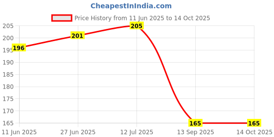 flipkart.com Decore Desire Xiomi Poco M6 5G / Redmi 13C 5G Gold Panel & Mobile Skin Price History Graph from 11 Jun 2025 to 13 Oct 2025