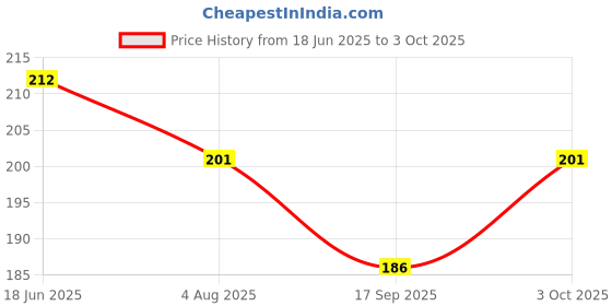 flipkart.com decore your way 3D Astronaut Galaxy Crystal Ball LED Lamp Light Table Lamp decore your way Price History Graph from 18 Jun 2025 to 3 Oct 2025