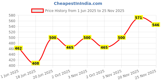 flipkart.com decoready Cute Peach Bunny Soft Toy Kids Huggable Rabbit with Long Ears Softcm- 35 cm decoready Price History Graph from 1 Jun 2025 to 25 Nov 2025