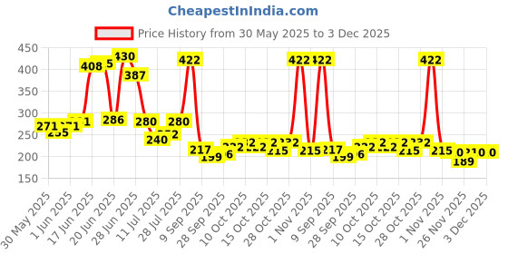 flipkart.com decorebugs 26 Leaves Greenery Faux Plant (Pot Not Included) Wild Artificial Plant decorebugs Price History Graph from 30 May 2025 to 2 Dec 2025
