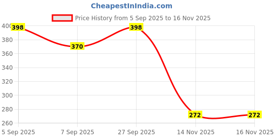 flipkart.com decorehub Gold Iron Hanging Lantern decorehub Price History Graph from 5 Sep 2025 to 16 Nov 2025