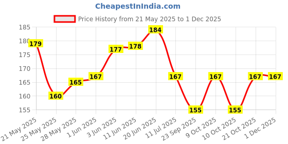 flipkart.com decoreio Semi-Automatic Washing MachineCover decoreio Price History Graph from 21 May 2025 to 30 Nov 2025