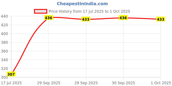 flipkart.com decoreka Egg Boiler Off 7 Egg Poacher for Steaming, Cooking Also Boiling and Frying Egg Cooker decoreka Price History Graph from 17 Jul 2025 to 1 Oct 2025