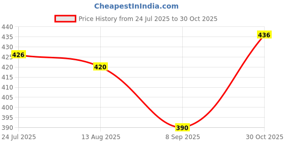 flipkart.com decorenbois Empty Cutlery Holder Case decorenbois Price History Graph from 24 Jul 2025 to 30 Oct 2025