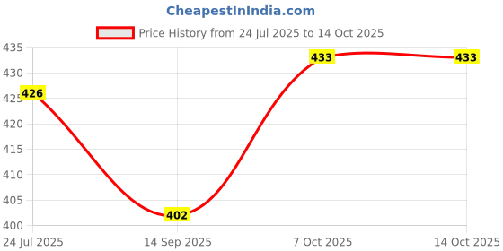 flipkart.com decorenbois Empty Cutlery Holder Case decorenbois Price History Graph from 24 Jul 2025 to 14 Oct 2025