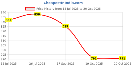 flipkart.com decorenbois Wood Carver Hand Work chapati/Puri/paratha Box Casserole with lid Serve Casserole decorenbois Price History Graph from 13 Jul 2025 to 20 Oct 2025