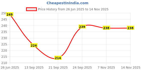 flipkart.com decorexperts Gold Plated Crystal Candle Holder Brass Candle Holder Brass 2 - Cup Candle Holder Set decorexperts Price History Graph from 26 Jun 2025 to 13 Nov 2025