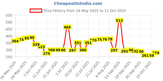 flipkart.com decorexperts LOP Plant Container Set decorexperts Price History Graph from 16 May 2025 to 11 Oct 2025