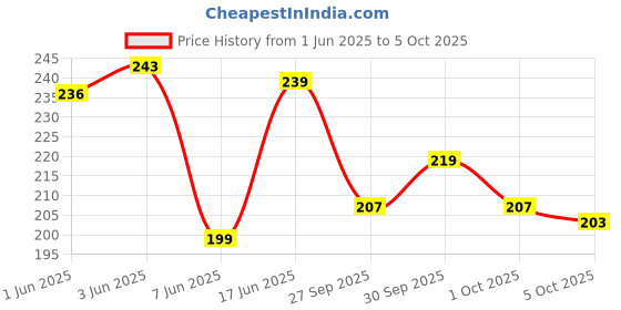 flipkart.com decorexperts Set of 5 Round pot stand for outdoor & indoor Plant Container Set decorexperts Price History Graph from 1 Jun 2025 to 5 Oct 2025