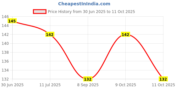 flipkart.com decorgan CRYSTAL BALL LED LAMP Table Lamp decorgan Price History Graph from 30 Jun 2025 to 11 Oct 2025