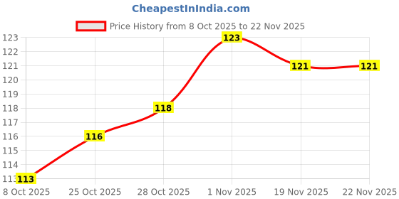 flipkart.com decorgram 12 inch Round Chinese Paper Lanterns Pink Paper Hanging Lantern decorgram Price History Graph from 8 Oct 2025 to 21 Nov 2025